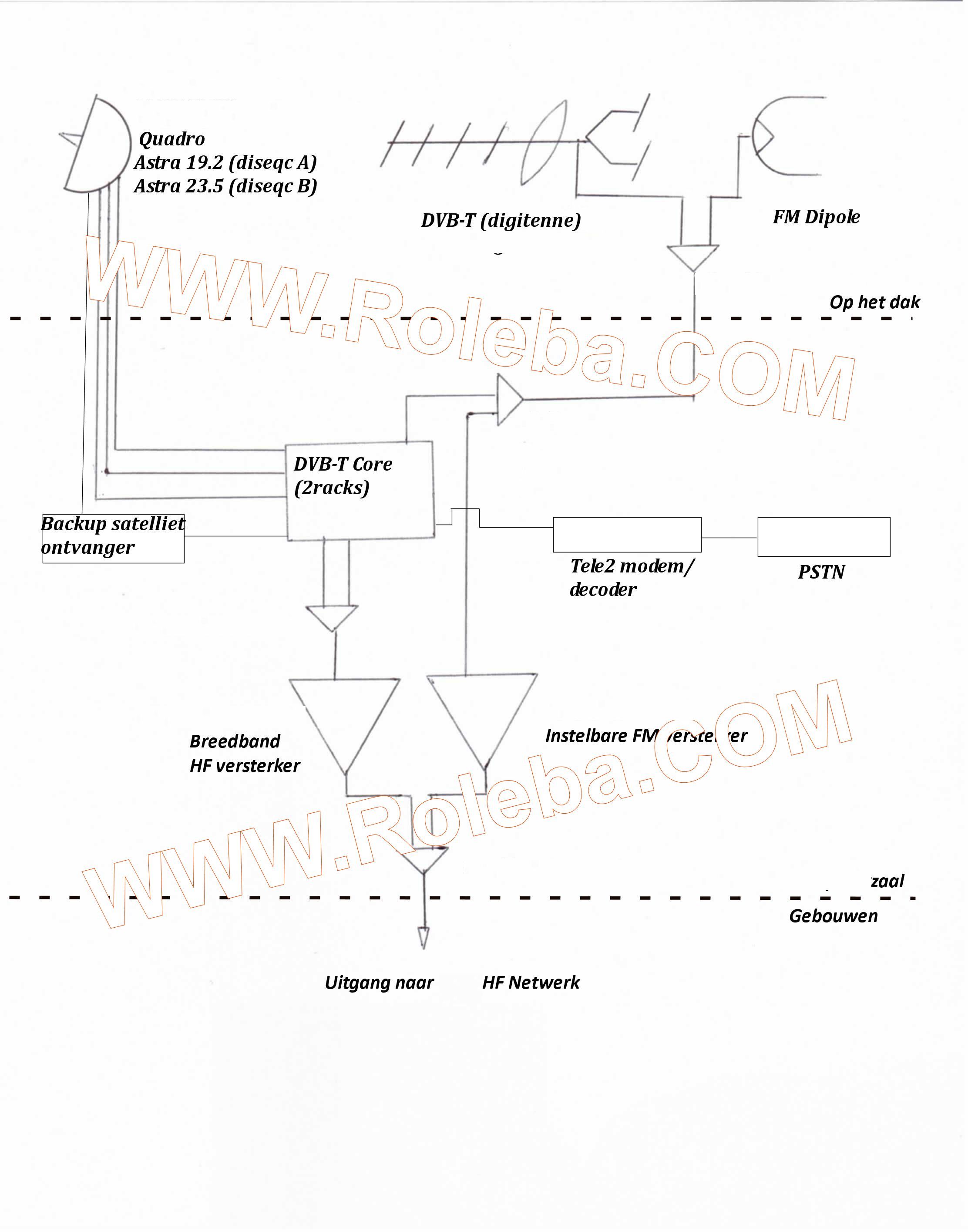 DVB-S, DVB-T, HF to DVB-T over Cable - Private DTV system DVB-S, DVB-T, HF to DVB-T over Cable